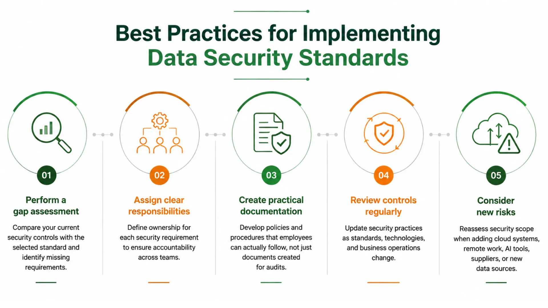 best practices for data security standards